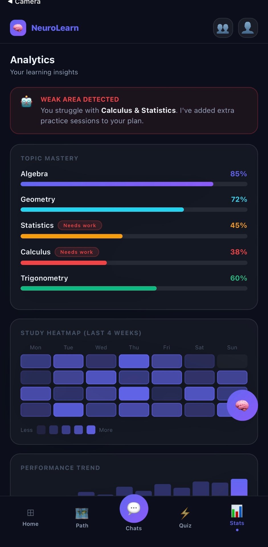Analytics with topic mastery and weak-area detection